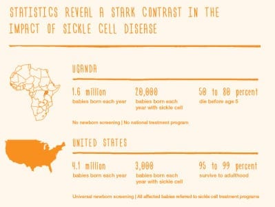 Sickle cell US vs Uganda